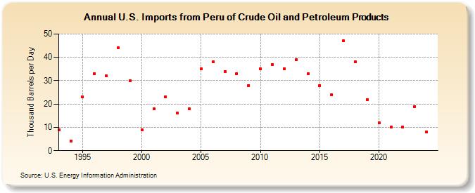 U.S. Imports from Peru of Crude Oil and Petroleum Products (Thousand Barrels per Day)