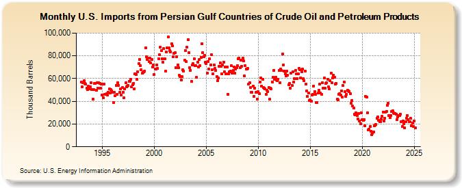 U.S. Imports from Persian Gulf Countries of Crude Oil and Petroleum Products (Thousand Barrels)