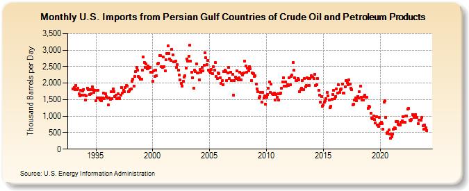 U.S. Imports from Persian Gulf Countries of Crude Oil and Petroleum Products (Thousand Barrels per Day)