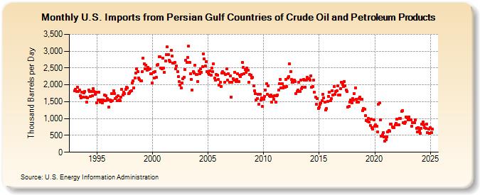 U.S. Imports from Persian Gulf Countries of Crude Oil and Petroleum Products (Thousand Barrels per Day)