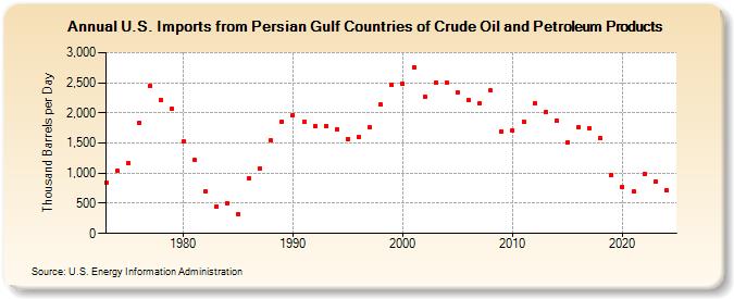 U.S. Imports from Persian Gulf Countries of Crude Oil and Petroleum Products (Thousand Barrels per Day)