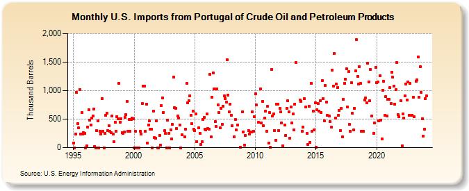 U.S. Imports from Portugal of Crude Oil and Petroleum Products (Thousand Barrels)