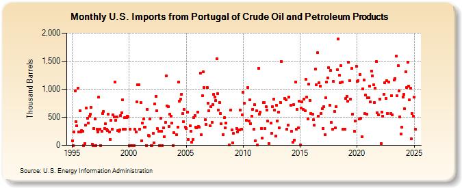 U.S. Imports from Portugal of Crude Oil and Petroleum Products (Thousand Barrels)