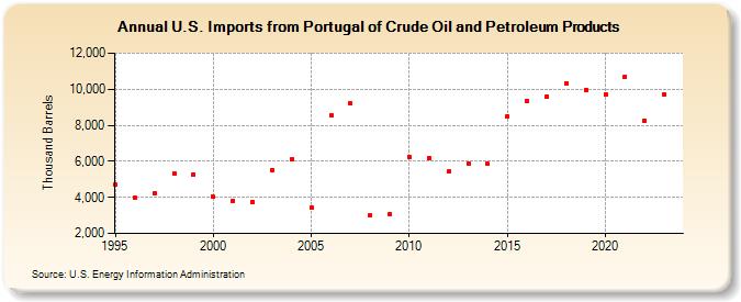 U.S. Imports from Portugal of Crude Oil and Petroleum Products (Thousand Barrels)