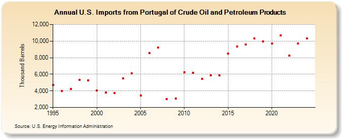 U.S. Imports from Portugal of Crude Oil and Petroleum Products (Thousand Barrels)