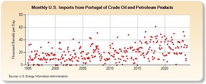 U.S. Imports from Portugal of Crude Oil and Petroleum Products (Thousand Barrels per Day)