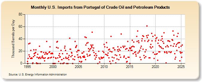 U.S. Imports from Portugal of Crude Oil and Petroleum Products (Thousand Barrels per Day)