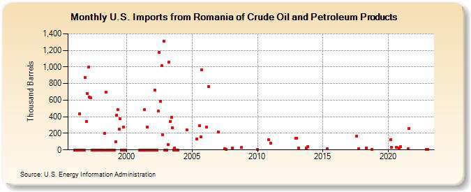 U.S. Imports from Romania of Crude Oil and Petroleum Products (Thousand Barrels)