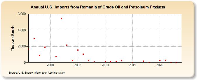 U.S. Imports from Romania of Crude Oil and Petroleum Products (Thousand Barrels)
