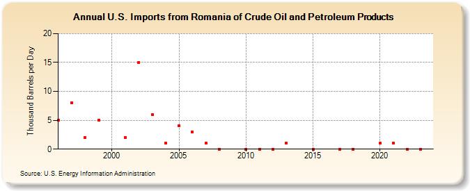 U.S. Imports from Romania of Crude Oil and Petroleum Products (Thousand Barrels per Day)