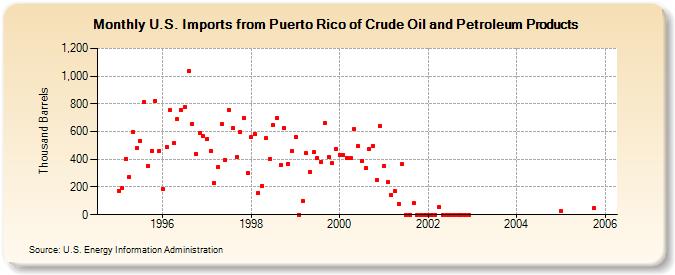 U.S. Imports from Puerto Rico of Crude Oil and Petroleum Products (Thousand Barrels)