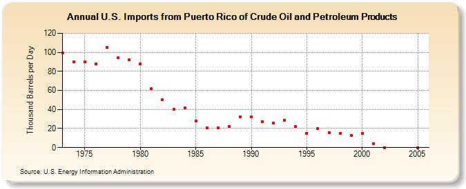U.S. Imports from Puerto Rico of Crude Oil and Petroleum Products (Thousand Barrels per Day)
