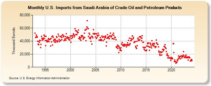 U.S. Imports from Saudi Arabia of Crude Oil and Petroleum Products (Thousand Barrels)