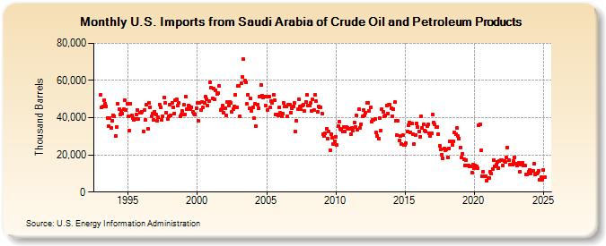 U.S. Imports from Saudi Arabia of Crude Oil and Petroleum Products (Thousand Barrels)