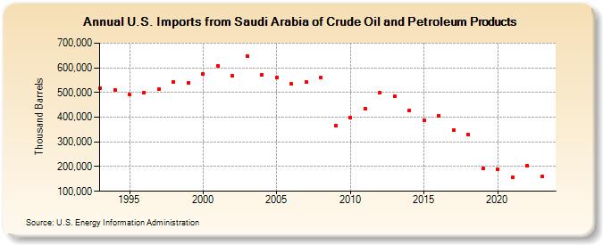 U.S. Imports from Saudi Arabia of Crude Oil and Petroleum Products (Thousand Barrels)