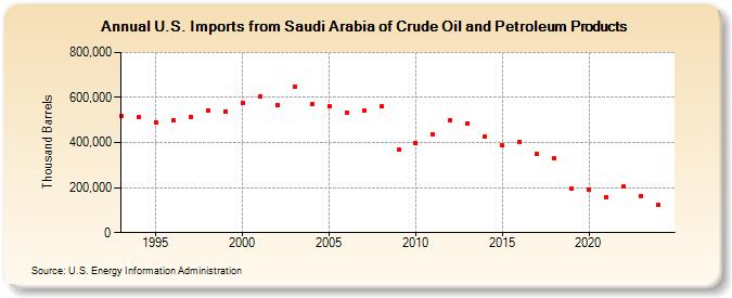 U.S. Imports from Saudi Arabia of Crude Oil and Petroleum Products (Thousand Barrels)