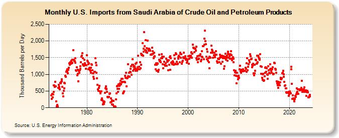 U.S. Imports from Saudi Arabia of Crude Oil and Petroleum Products (Thousand Barrels per Day)