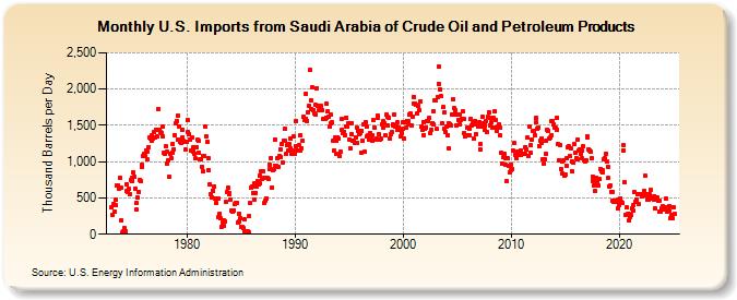 U.S. Imports from Saudi Arabia of Crude Oil and Petroleum Products (Thousand Barrels per Day)