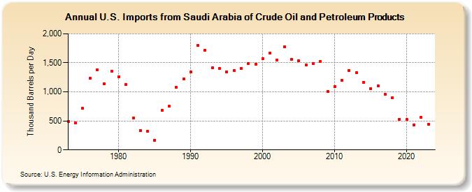 U.S. Imports from Saudi Arabia of Crude Oil and Petroleum Products (Thousand Barrels per Day)