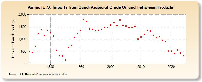 U.S. Imports from Saudi Arabia of Crude Oil and Petroleum Products (Thousand Barrels per Day)