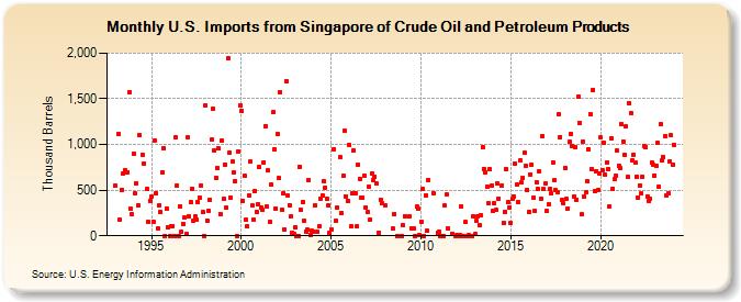 U.S. Imports from Singapore of Crude Oil and Petroleum Products (Thousand Barrels)