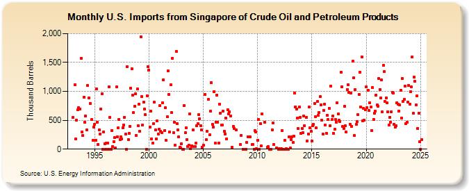 U.S. Imports from Singapore of Crude Oil and Petroleum Products (Thousand Barrels)