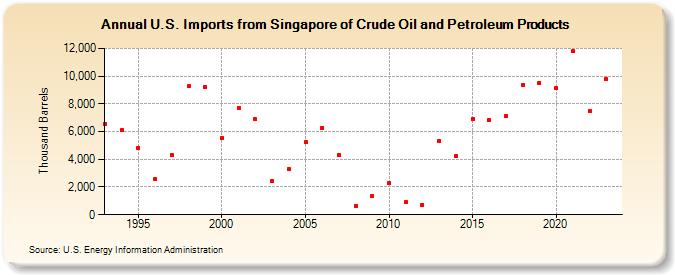 U.S. Imports from Singapore of Crude Oil and Petroleum Products (Thousand Barrels)