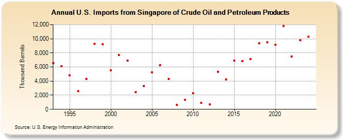 U.S. Imports from Singapore of Crude Oil and Petroleum Products (Thousand Barrels)