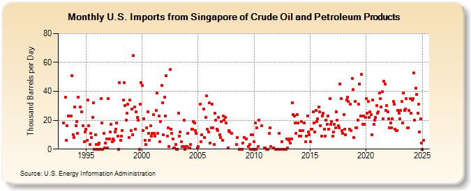 U.S. Imports from Singapore of Crude Oil and Petroleum Products (Thousand Barrels per Day)