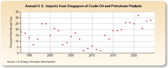U.S. Imports from Singapore of Crude Oil and Petroleum Products (Thousand Barrels per Day)