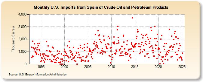 U.S. Imports from Spain of Crude Oil and Petroleum Products (Thousand Barrels)