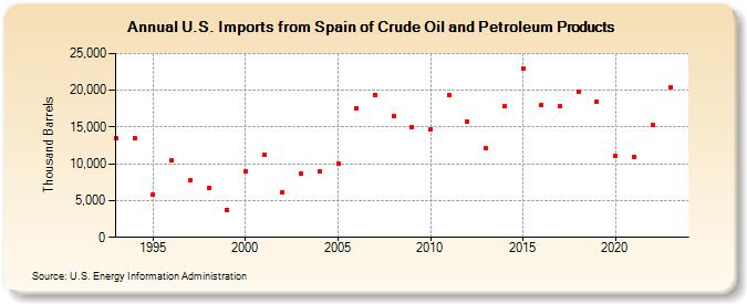U.S. Imports from Spain of Crude Oil and Petroleum Products (Thousand Barrels)