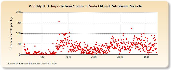 U.S. Imports from Spain of Crude Oil and Petroleum Products (Thousand Barrels per Day)