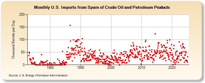 U.S. Imports from Spain of Crude Oil and Petroleum Products (Thousand Barrels per Day)