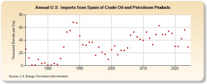 U.S. Imports from Spain of Crude Oil and Petroleum Products (Thousand Barrels per Day)