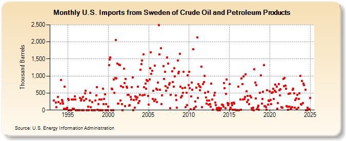 U.S. Imports from Sweden of Crude Oil and Petroleum Products (Thousand Barrels)