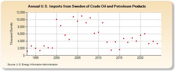 U.S. Imports from Sweden of Crude Oil and Petroleum Products (Thousand Barrels)