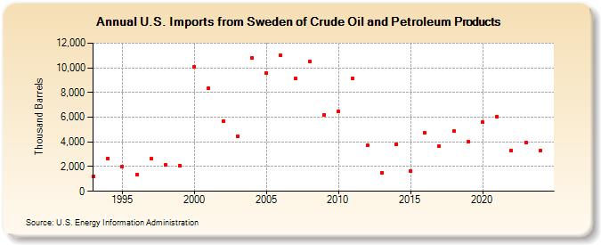 U.S. Imports from Sweden of Crude Oil and Petroleum Products (Thousand Barrels)