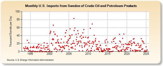 U.S. Imports from Sweden of Crude Oil and Petroleum Products (Thousand Barrels per Day)