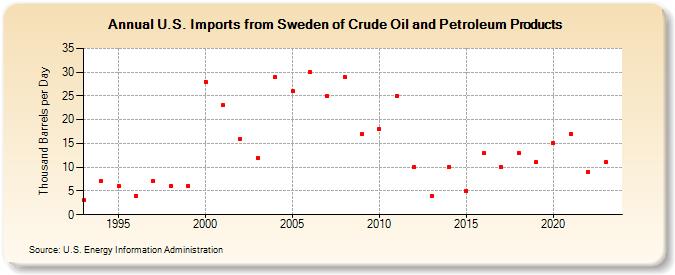 U.S. Imports from Sweden of Crude Oil and Petroleum Products (Thousand Barrels per Day)