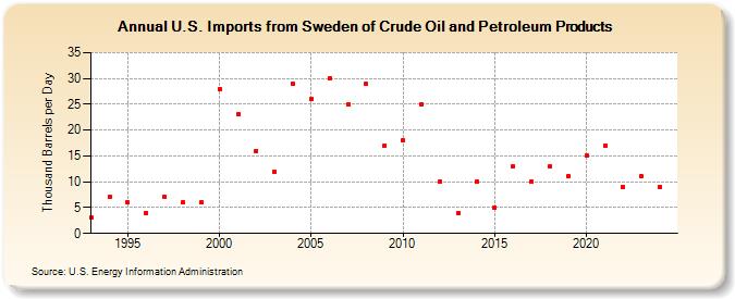 U.S. Imports from Sweden of Crude Oil and Petroleum Products (Thousand Barrels per Day)