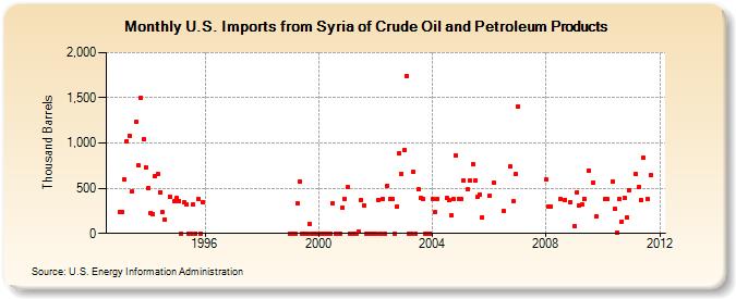 U.S. Imports from Syria of Crude Oil and Petroleum Products (Thousand Barrels)