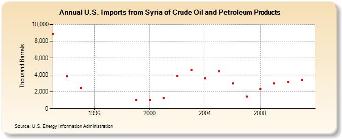 U.S. Imports from Syria of Crude Oil and Petroleum Products (Thousand Barrels)