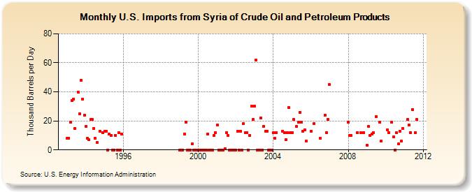 U.S. Imports from Syria of Crude Oil and Petroleum Products (Thousand Barrels per Day)