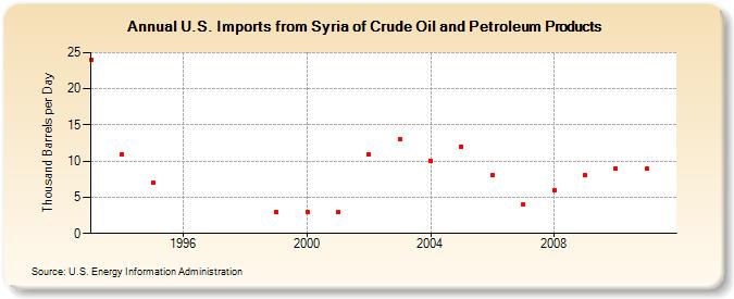 U.S. Imports from Syria of Crude Oil and Petroleum Products (Thousand Barrels per Day)