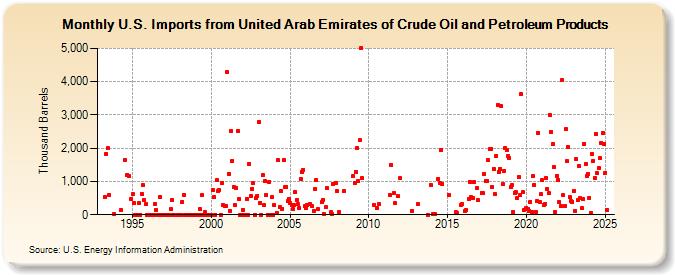 U.S. Imports from United Arab Emirates of Crude Oil and Petroleum Products (Thousand Barrels)