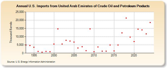 U.S. Imports from United Arab Emirates of Crude Oil and Petroleum Products (Thousand Barrels)