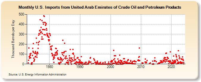 U.S. Imports from United Arab Emirates of Crude Oil and Petroleum Products (Thousand Barrels per Day)