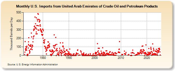 U.S. Imports from United Arab Emirates of Crude Oil and Petroleum Products (Thousand Barrels per Day)