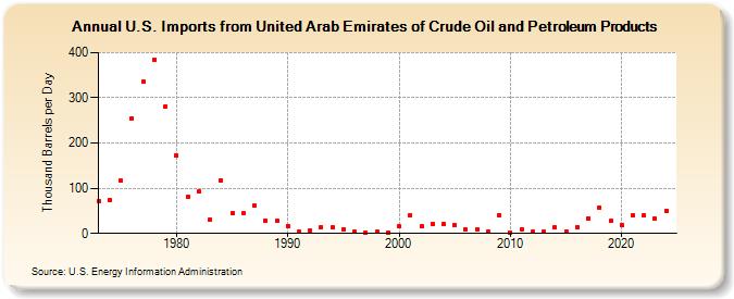 U.S. Imports from United Arab Emirates of Crude Oil and Petroleum Products (Thousand Barrels per Day)